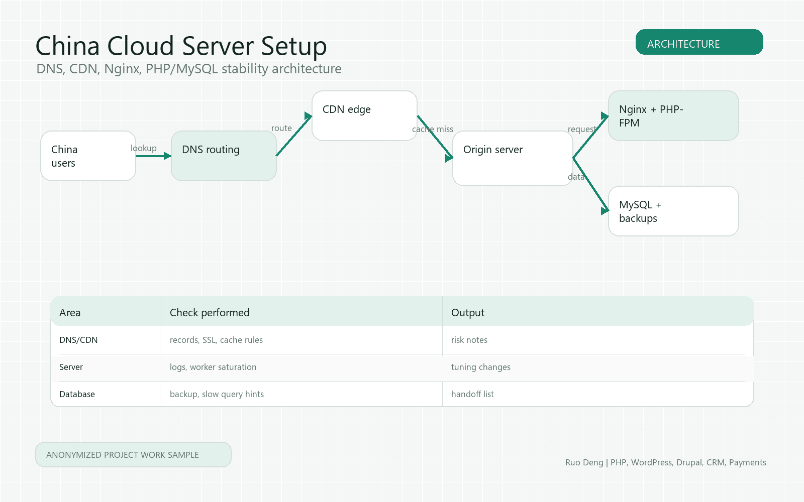 Anonymized China cloud server architecture