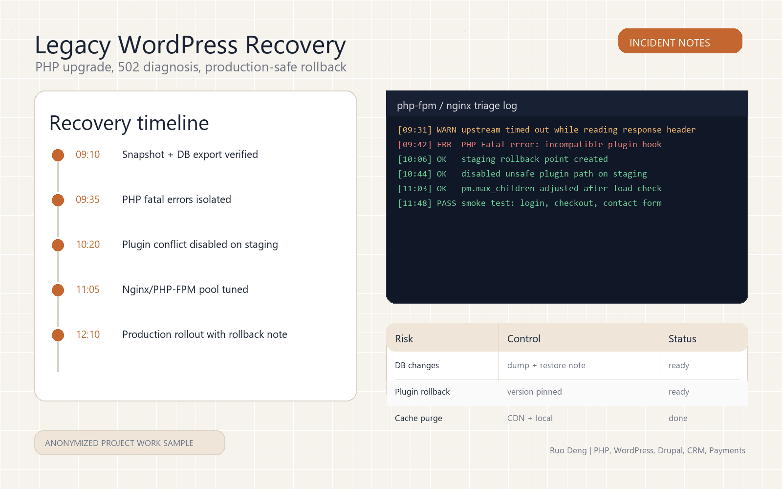 Anonymized incident timeline for a legacy WordPress recovery