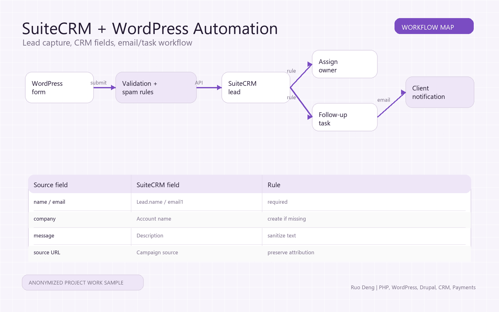 Anonymized SuiteCRM and WordPress workflow map